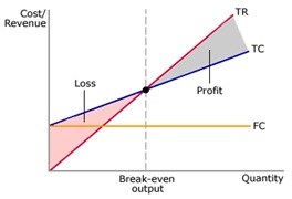 Costing and break-even analysis Costing and break-even analysis
