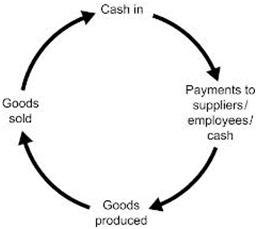 Cash flow management Cash flow management