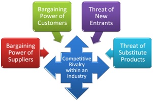 Industry analsis and Porter's five forces Industry analsis and Porter's five forces
